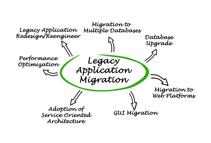 Legacy-System-Migration
